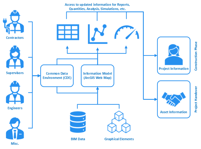 Information Model Process