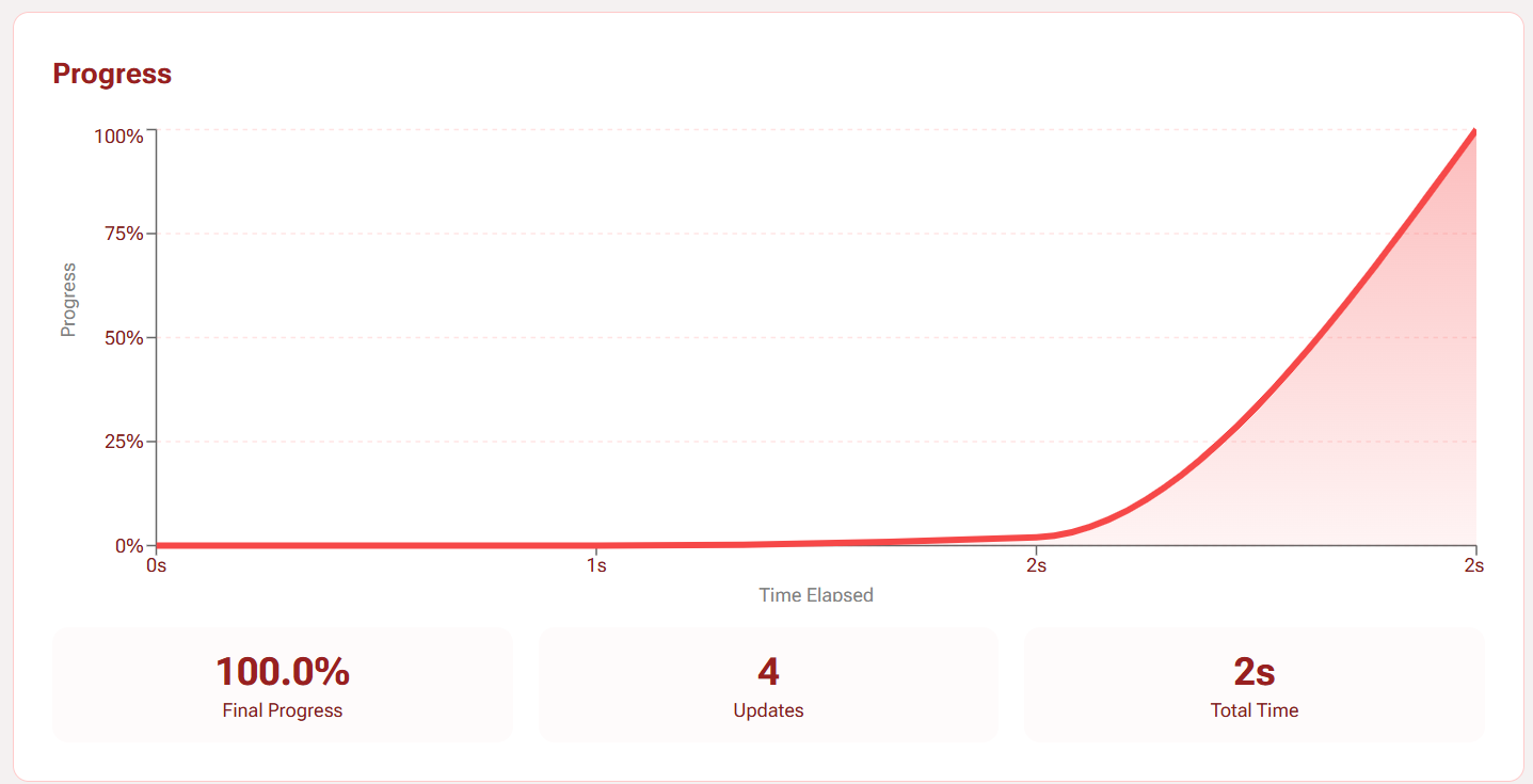 Optimization Graph Time