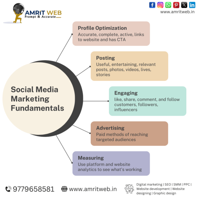 Amrit Web’s Social Media Marketing Fundamentals for Success