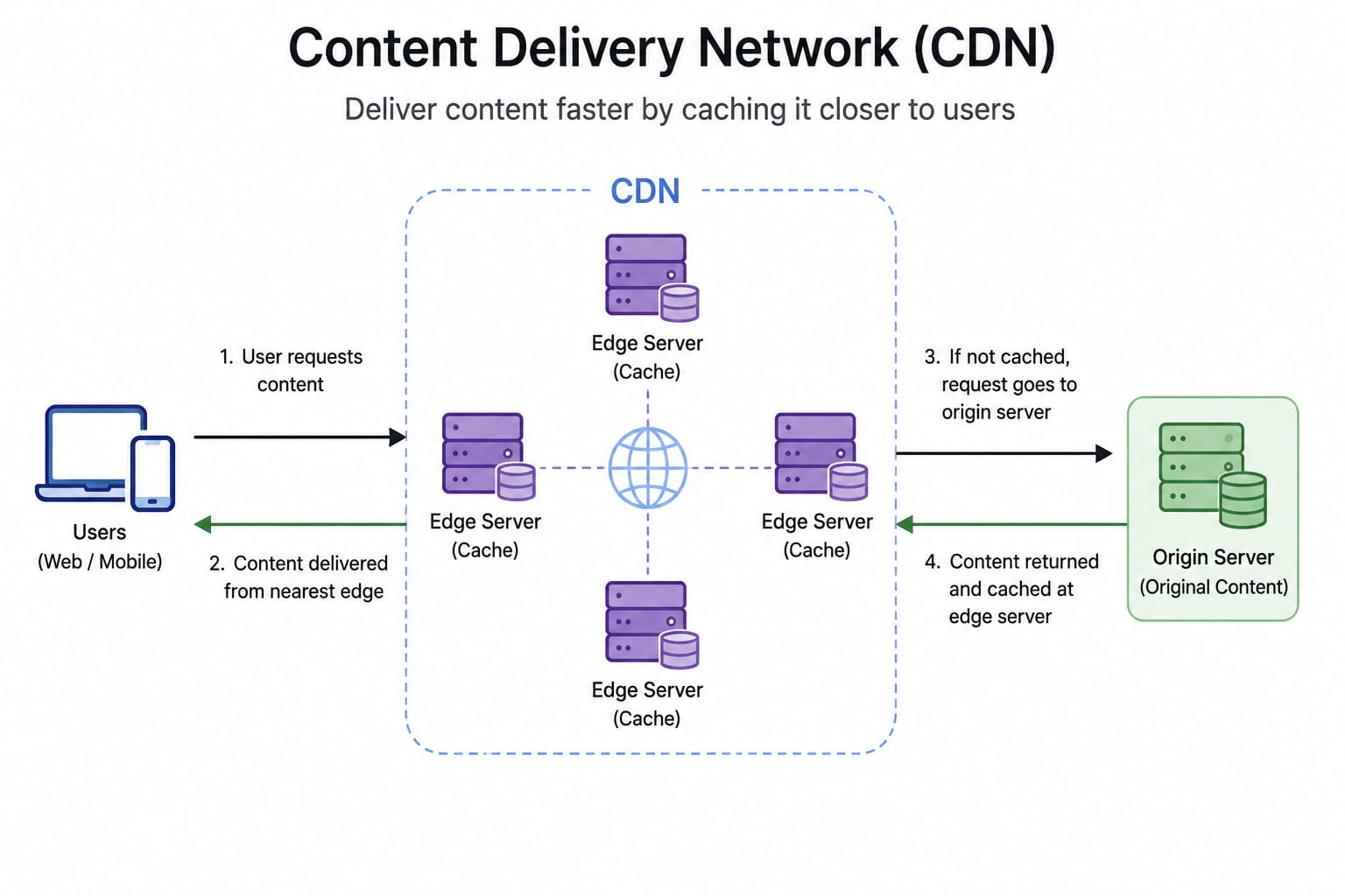 CDN_FlowChart