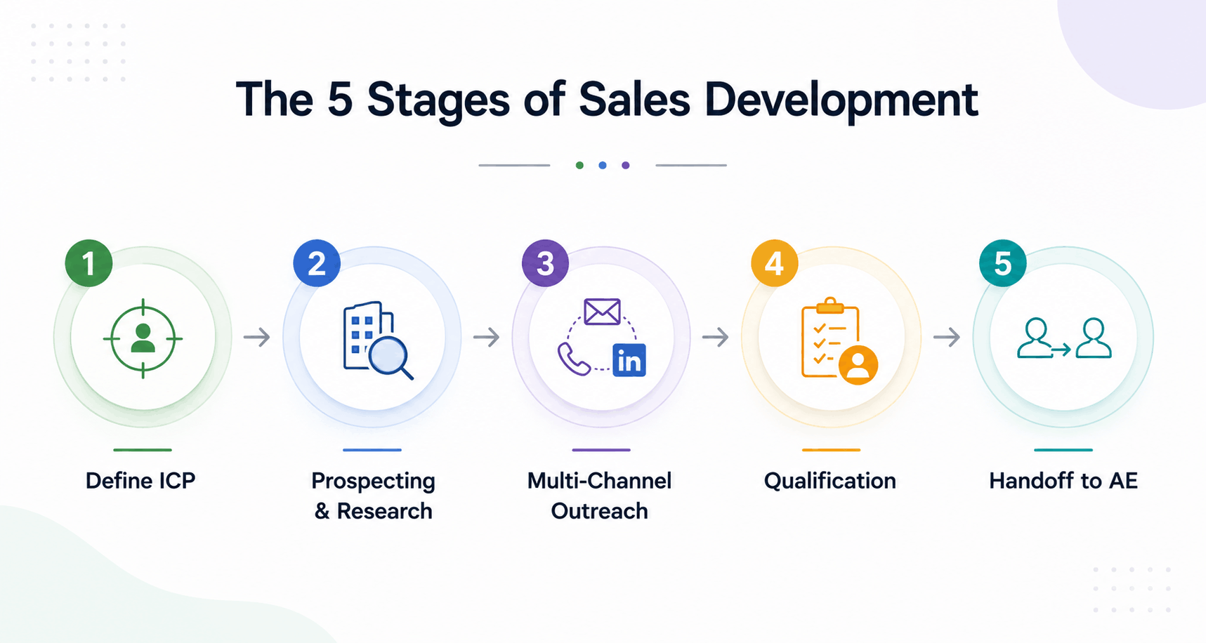 5_Stages of Sales Devlopment