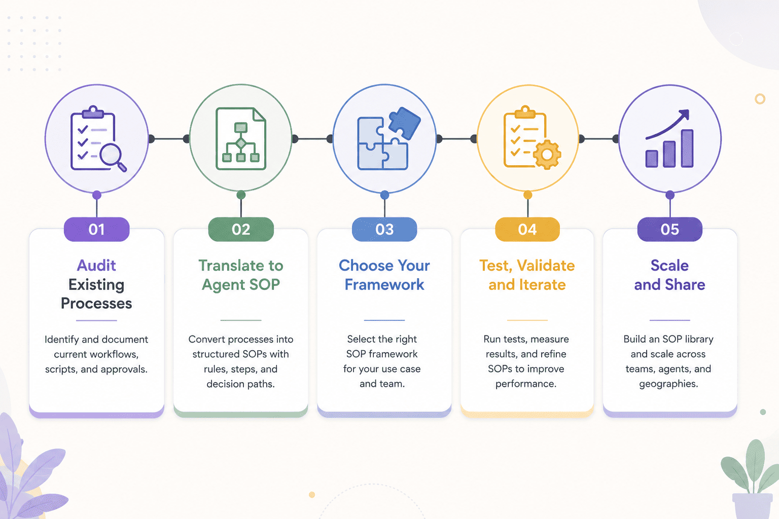 A minimalist infographic illustrating the five key steps for implementing Agent SOPs, from process auditing to scaling AI workflows across teams.