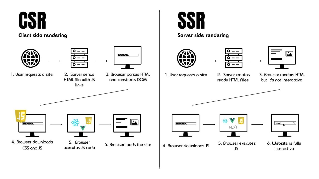 CSR_Vs_SSR