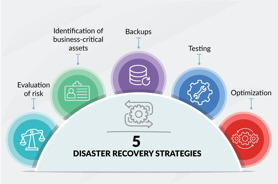 Disaster Recovery