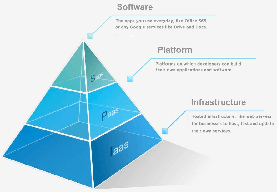 Saas_Paas_Iaas