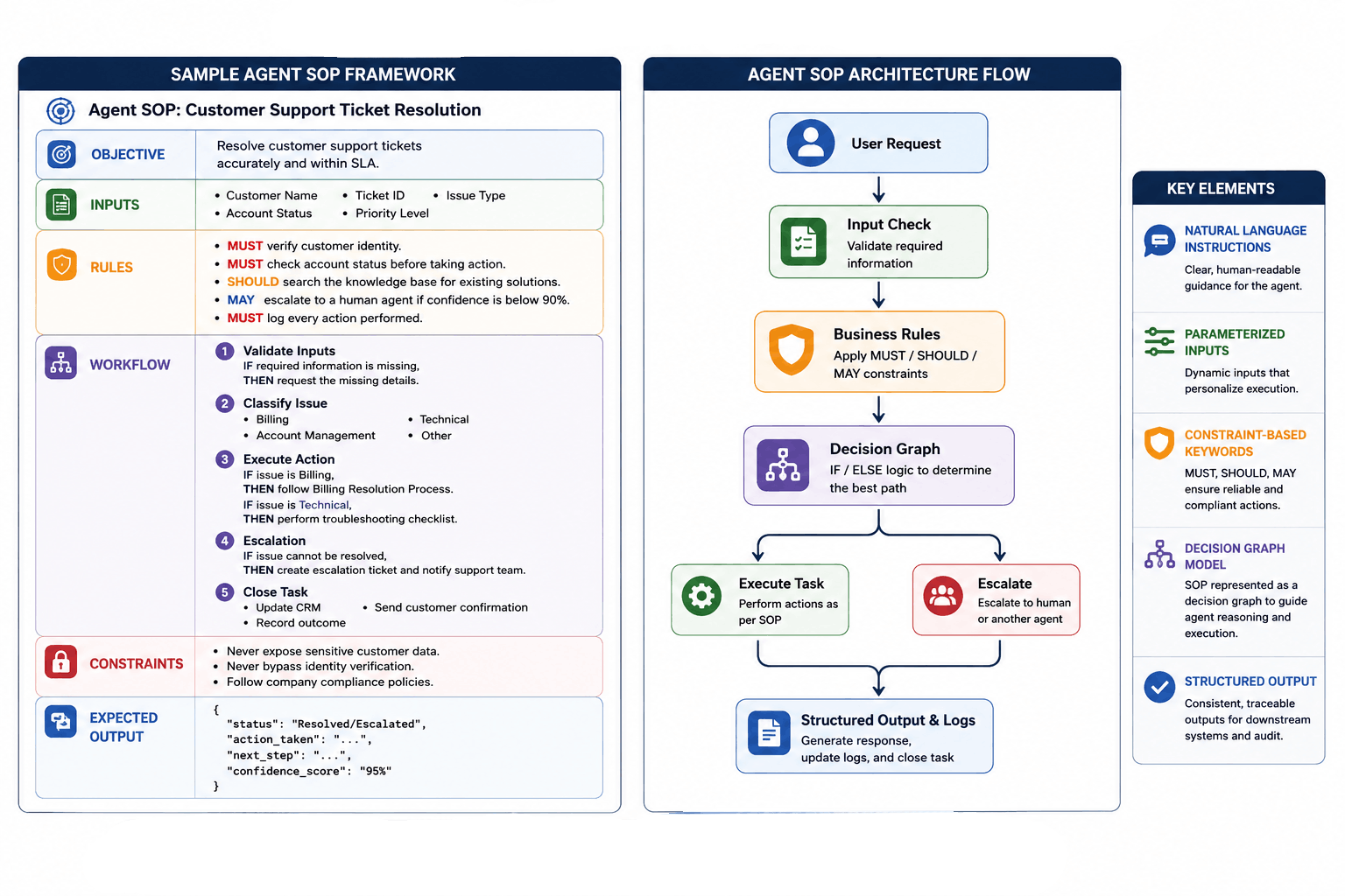 An Agent SOP framework diagram showing how structured rules, decision graphs, and workflows enable reliable and scalable AI automation.
