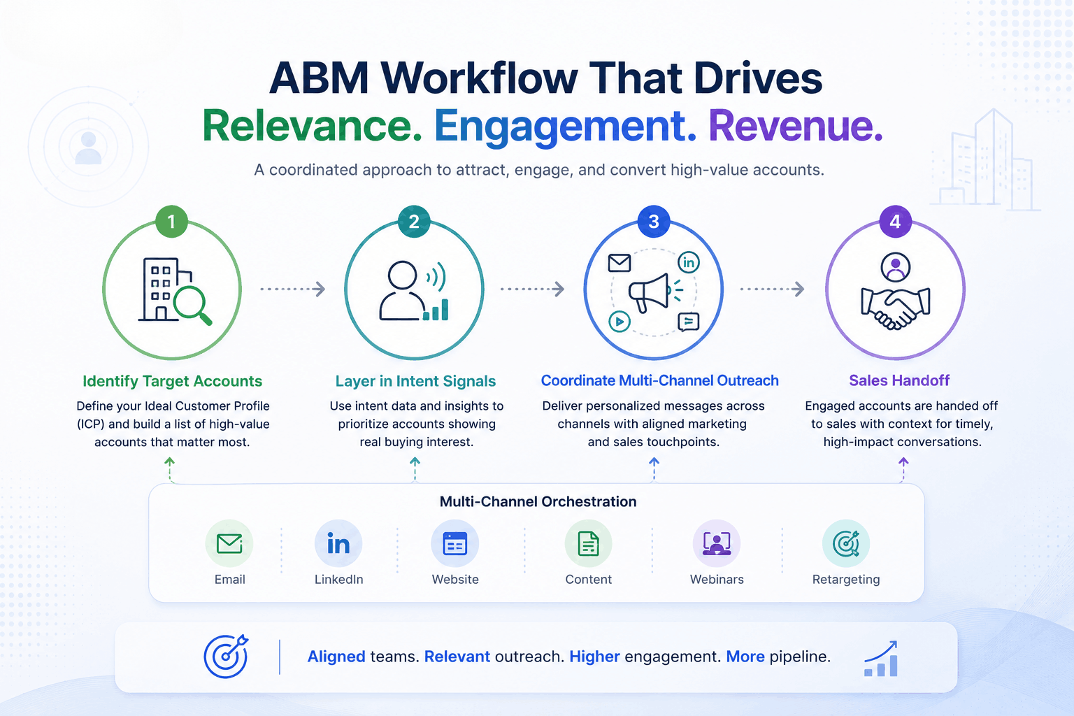 ABM workflow