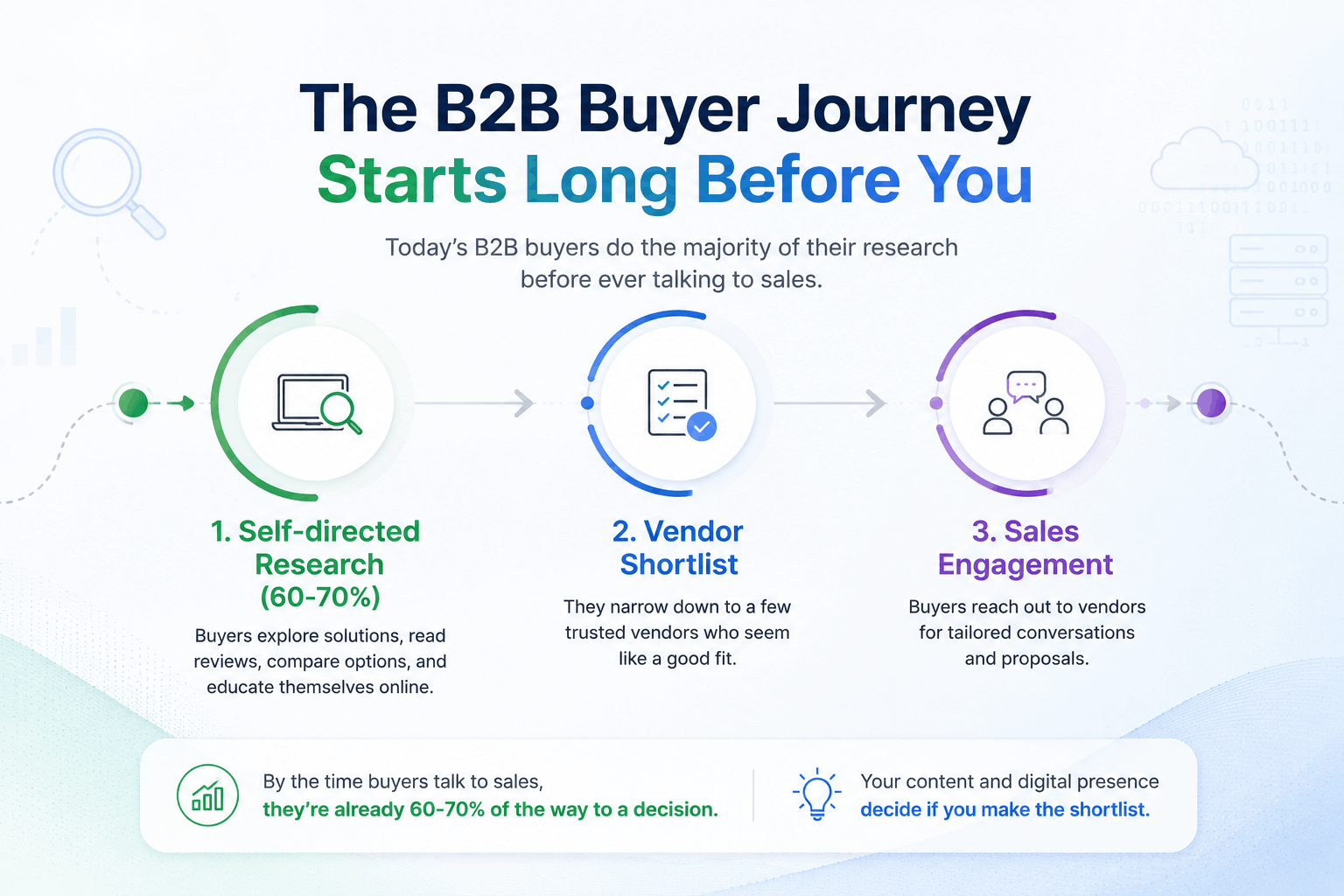 B2B buyer Journey