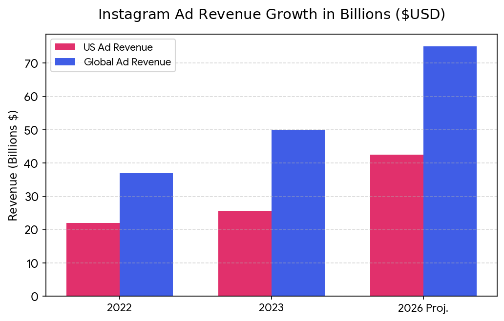 A Data-Driven Revenue Engine for Brands and Meta
