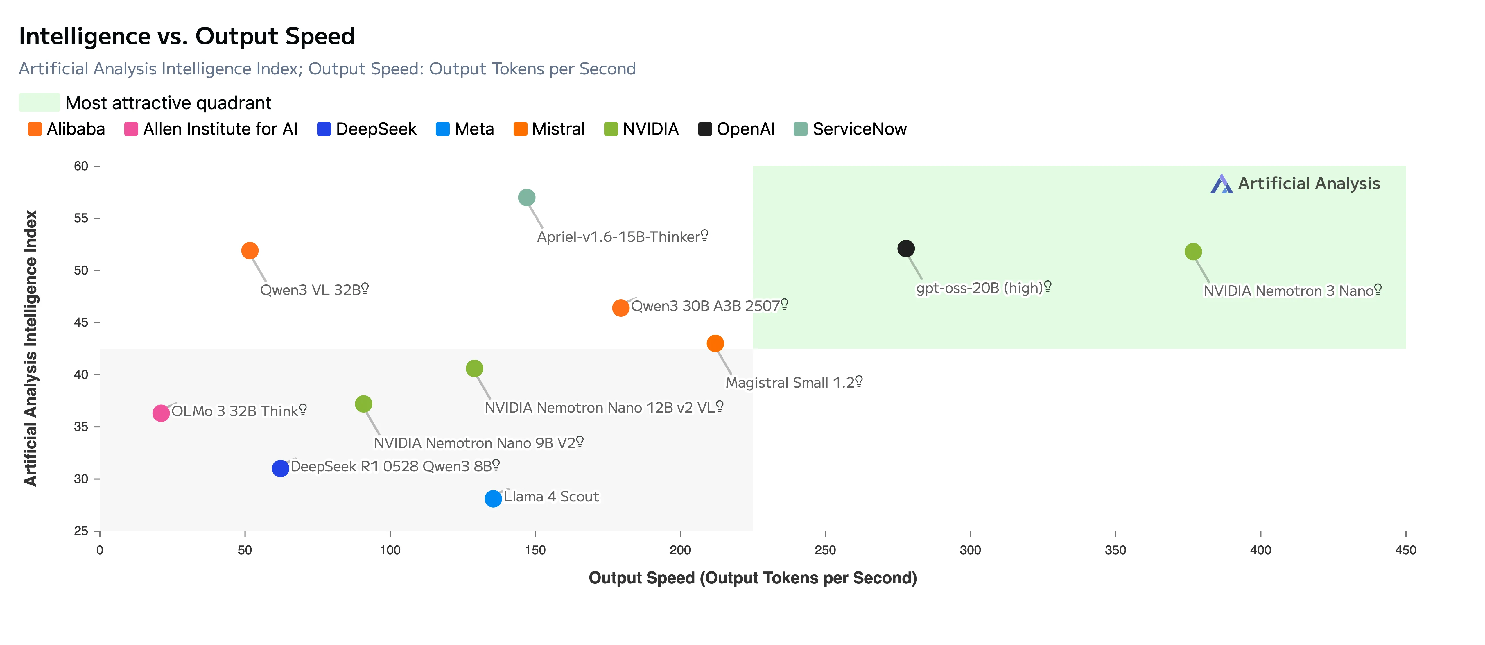 Intelligence_vs_Outputspeed