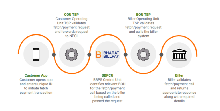 The Role of Customer Operating Units (COUs) in Streamlining Bill Payments