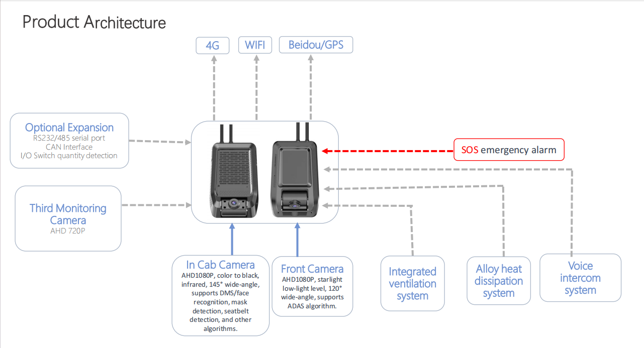 WD02 AI Dashcam - 4G MDVR for Smart Fleet Management