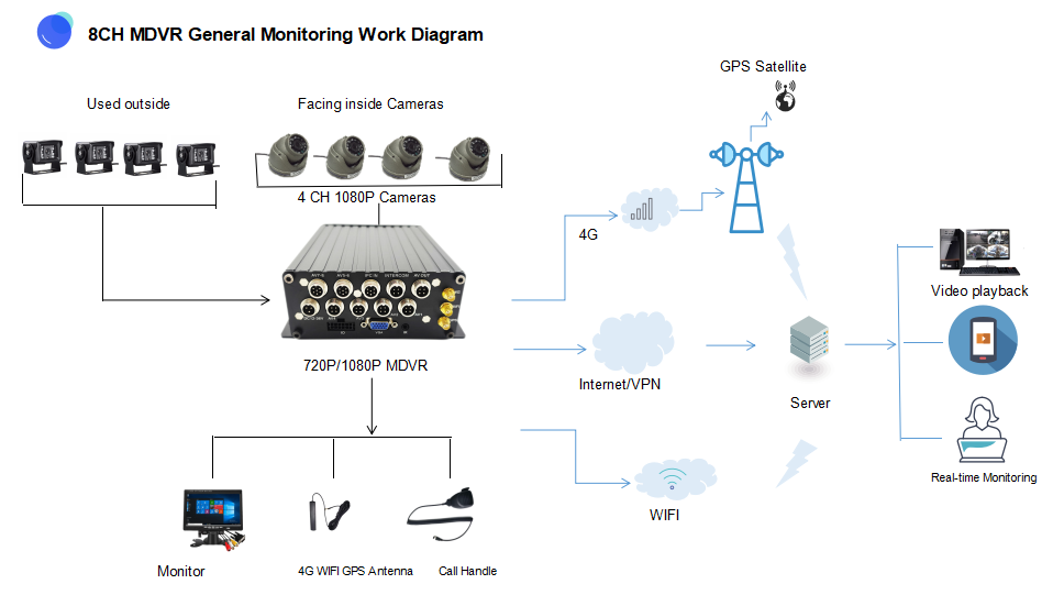 WD10 - 8 Channel AI MDVR with ADAS + DMS + BSD and HARD DISK