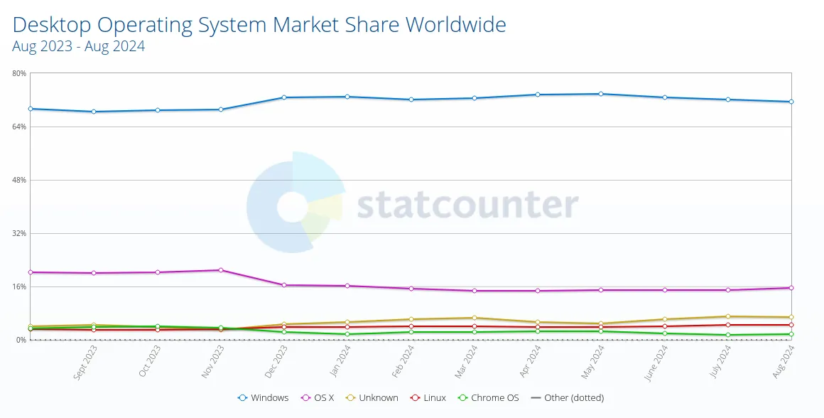 A chart labelled “Desktop Operating System Market Share Worldwide” in the past year. On the x-axis are the dates beginning with August 2023, and ending in August 2024. On the y-axis is the percentage of market each operating system occupies. As of today, Windows maintains 71%, macOS maintains 15%, Linux maintains 4%, and chromeOS maintains 2%.