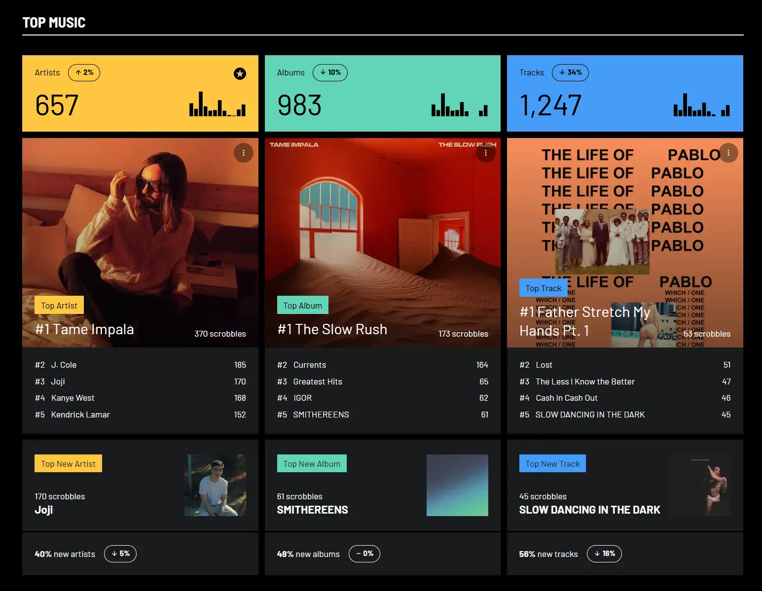 A dashboard with the header "Top Music" - it displays various statistics about how many artists, albums, or individual tracks you've listened to. It also displays your top artist, album, and track and your top NEW artist, album, and track during the time period.