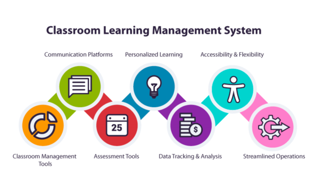 what is classroom learning and management software? what are the advantages of it?