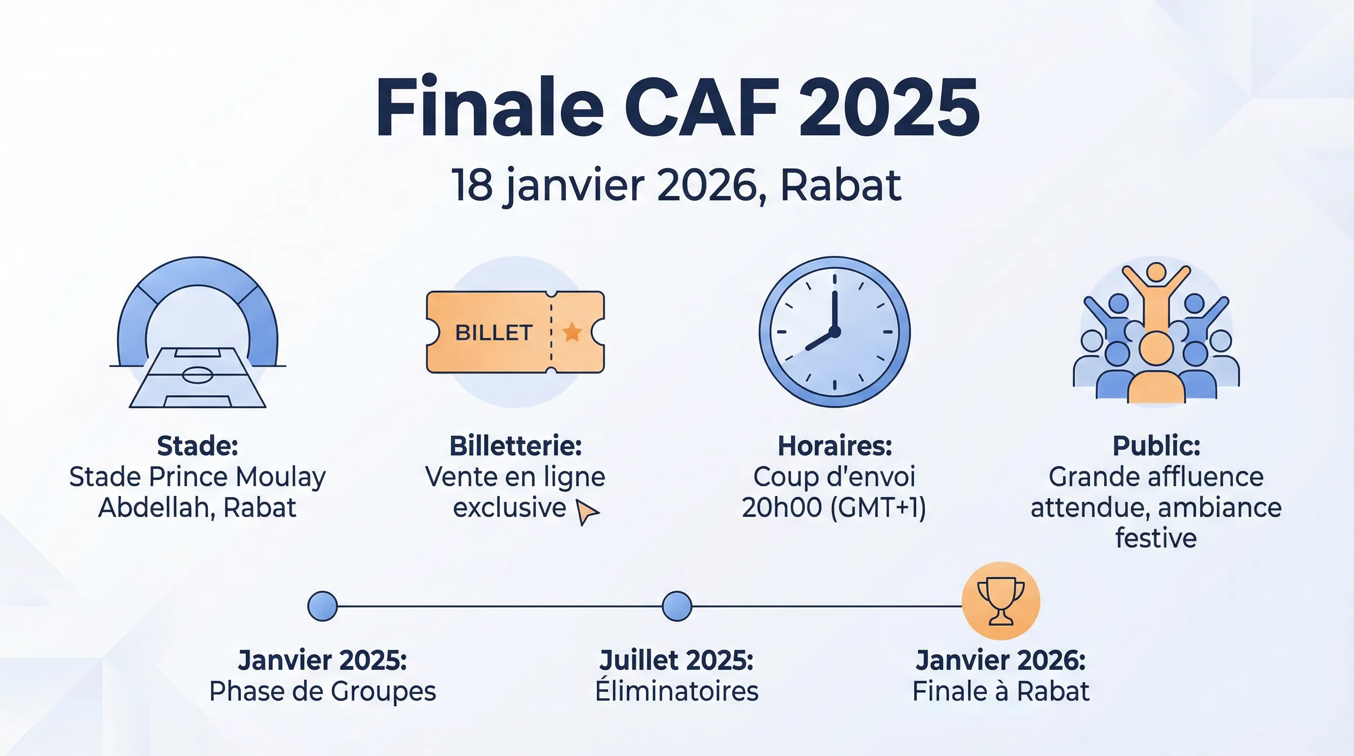 Infographie CAF 2025 finale à Rabat le 18 janvier 2026
