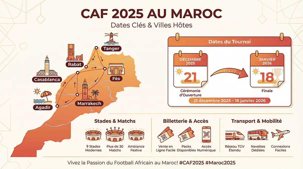 Infographie CAF 2025 au Maroc avec dates du tournoi et villes hôtes