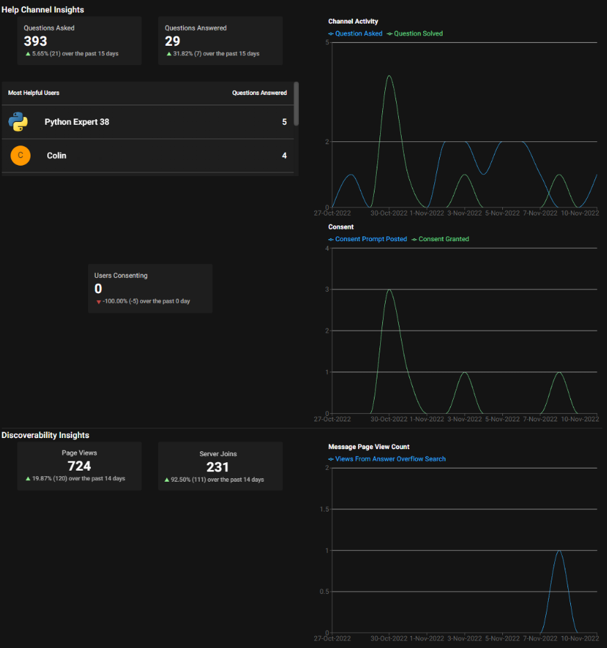 Graphs and dashboards displaying data about questions asked, answered, most helpful users, and page views