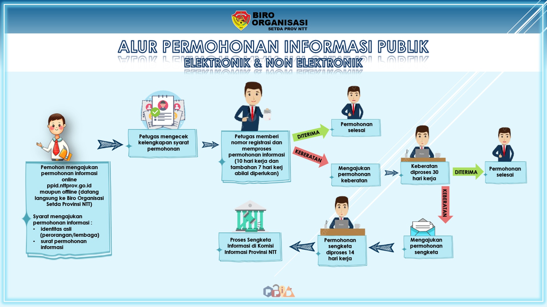 Alur Permohonan Informasi Publik Elektronik dan Non Elektronik