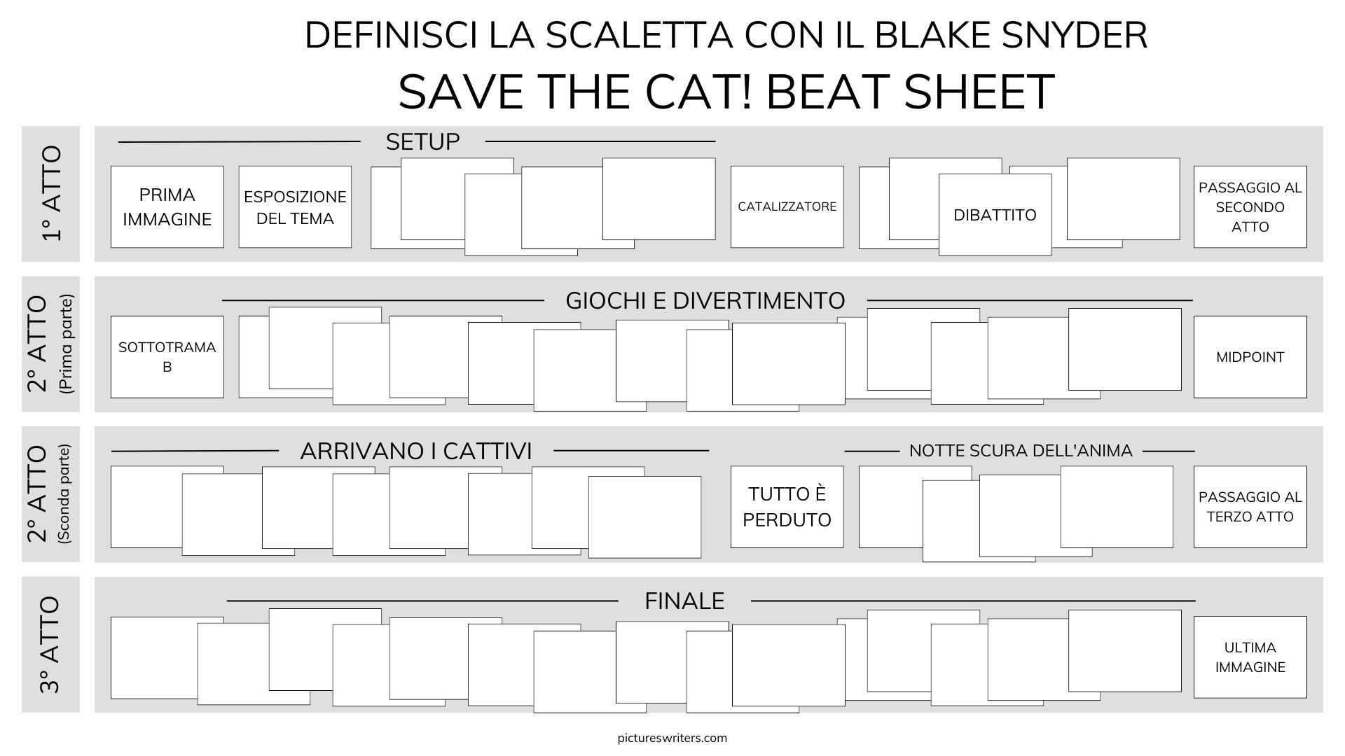 Scaletta cinematografica basata sulla lavagna del beat sheet di Blake Snyder