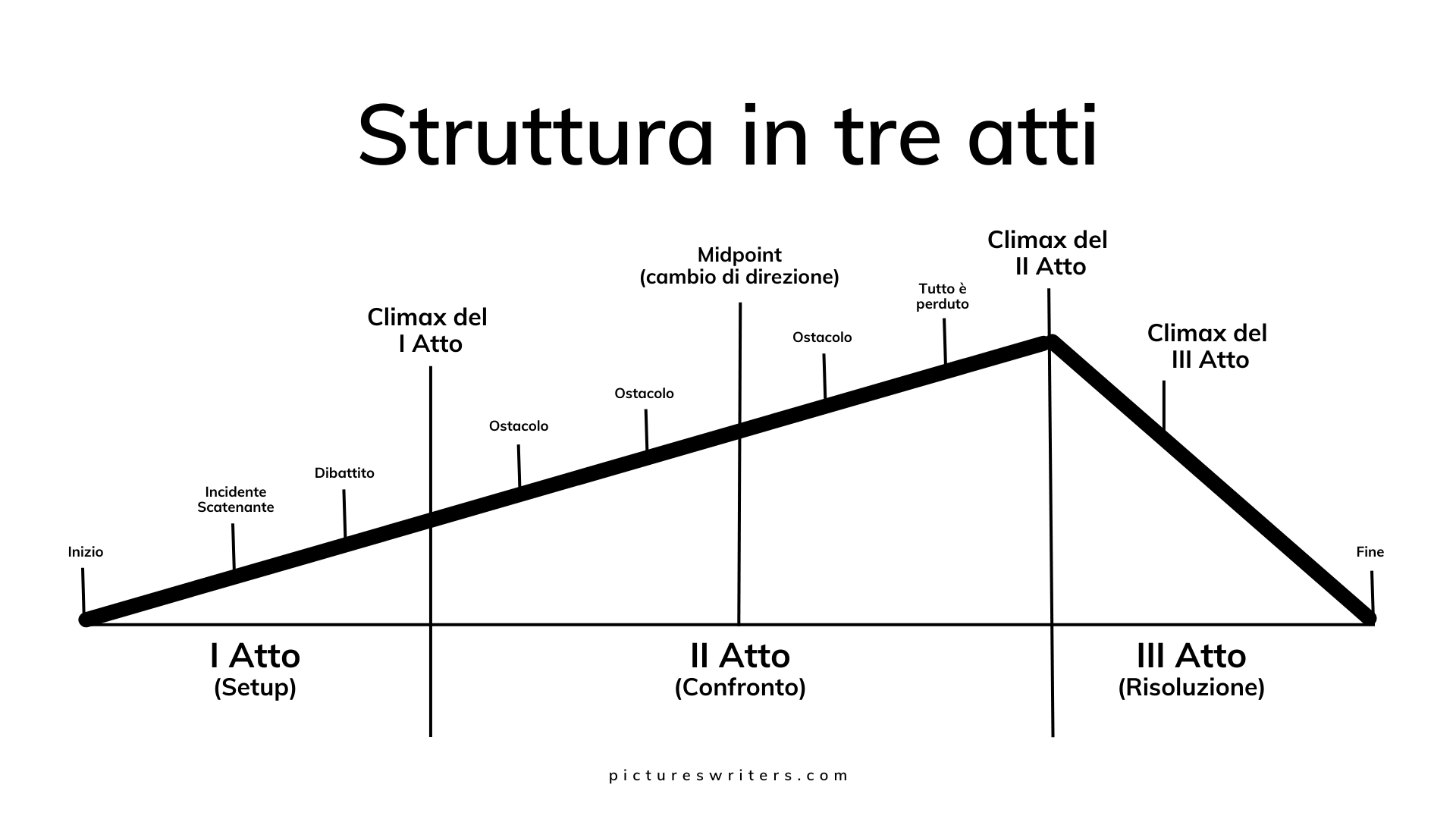 Cos'è la struttura di una sceneggiatura - Schema