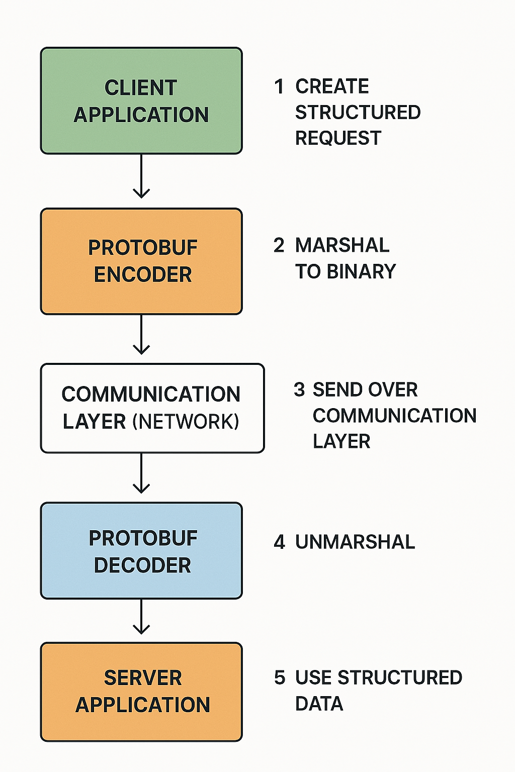 Working of ProtoBufs