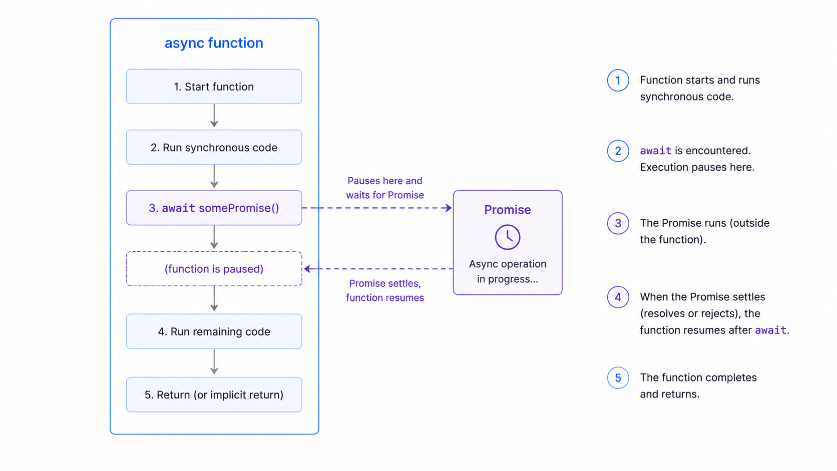 async/await flow