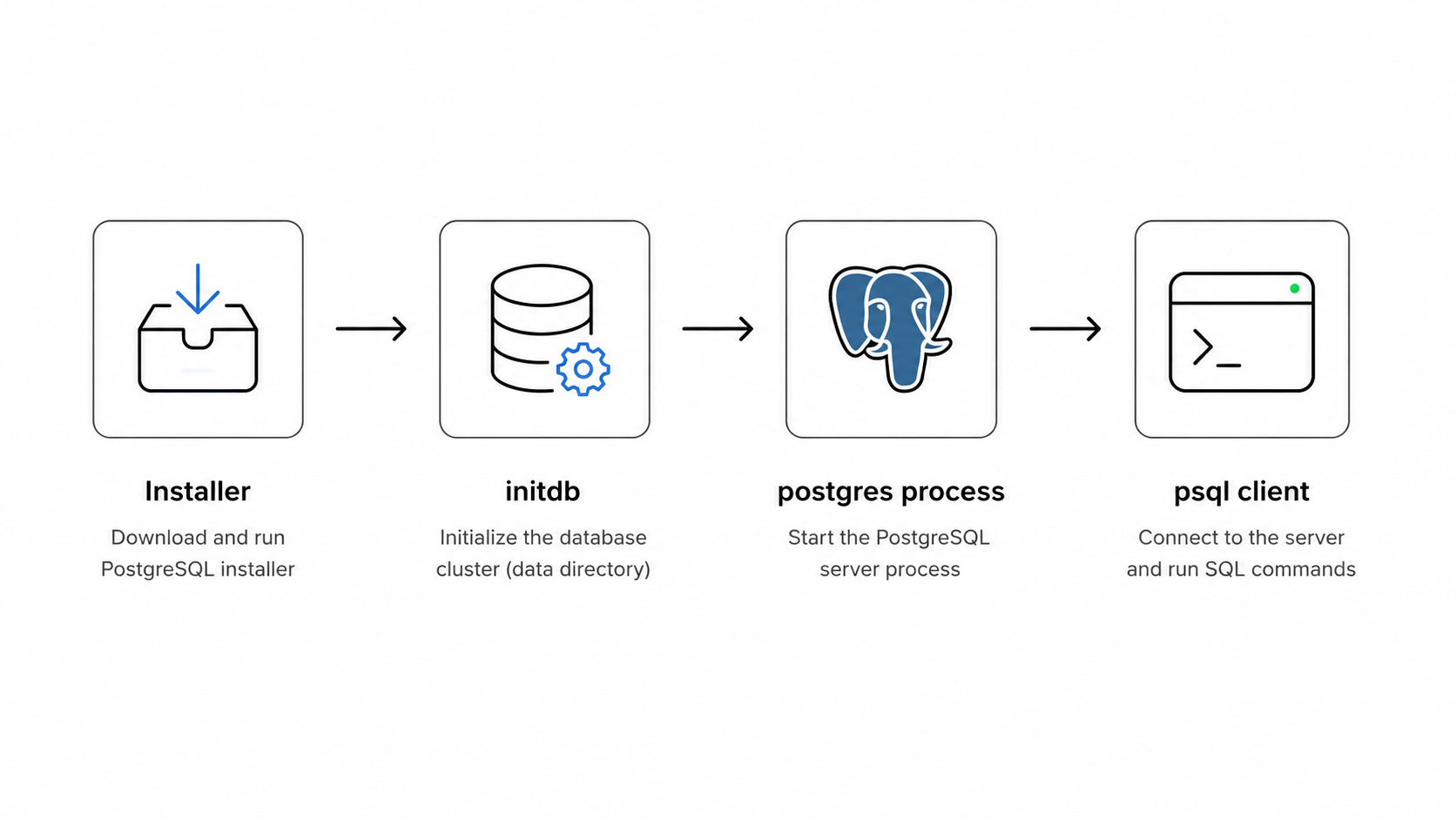 PostgreSQL installation flow
