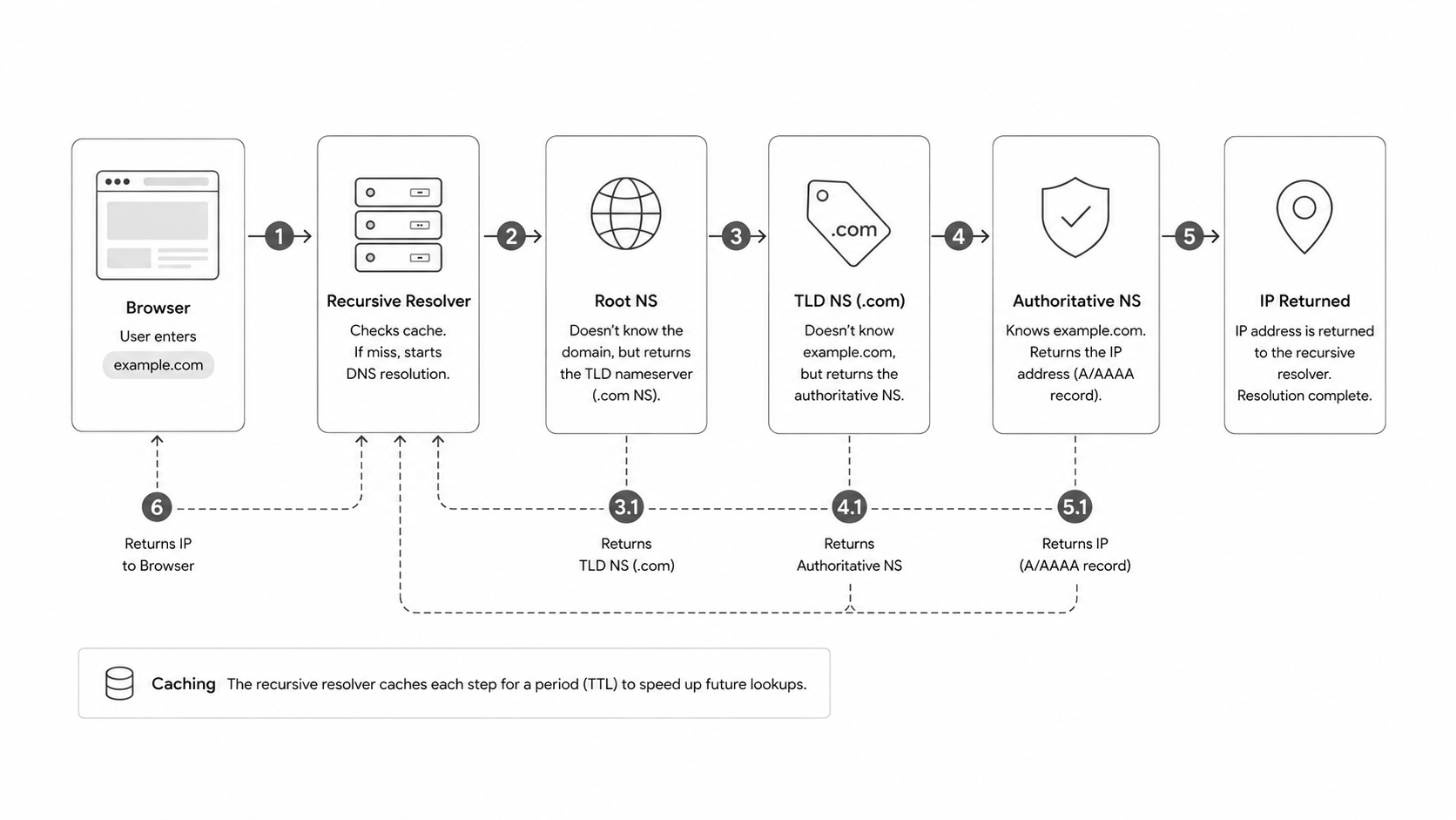 DNS resolution hierarchy diagram