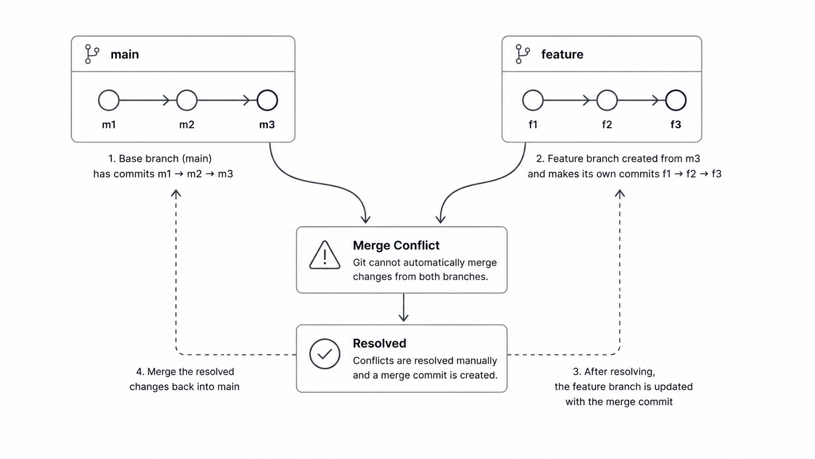Git merge conflict resolution flow