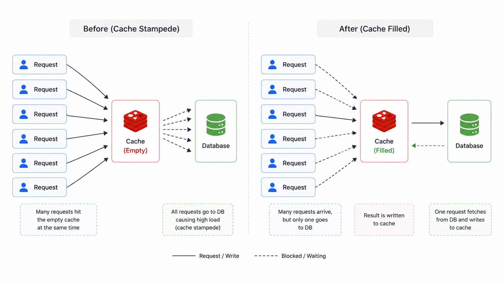 Cache stampede and mitigation