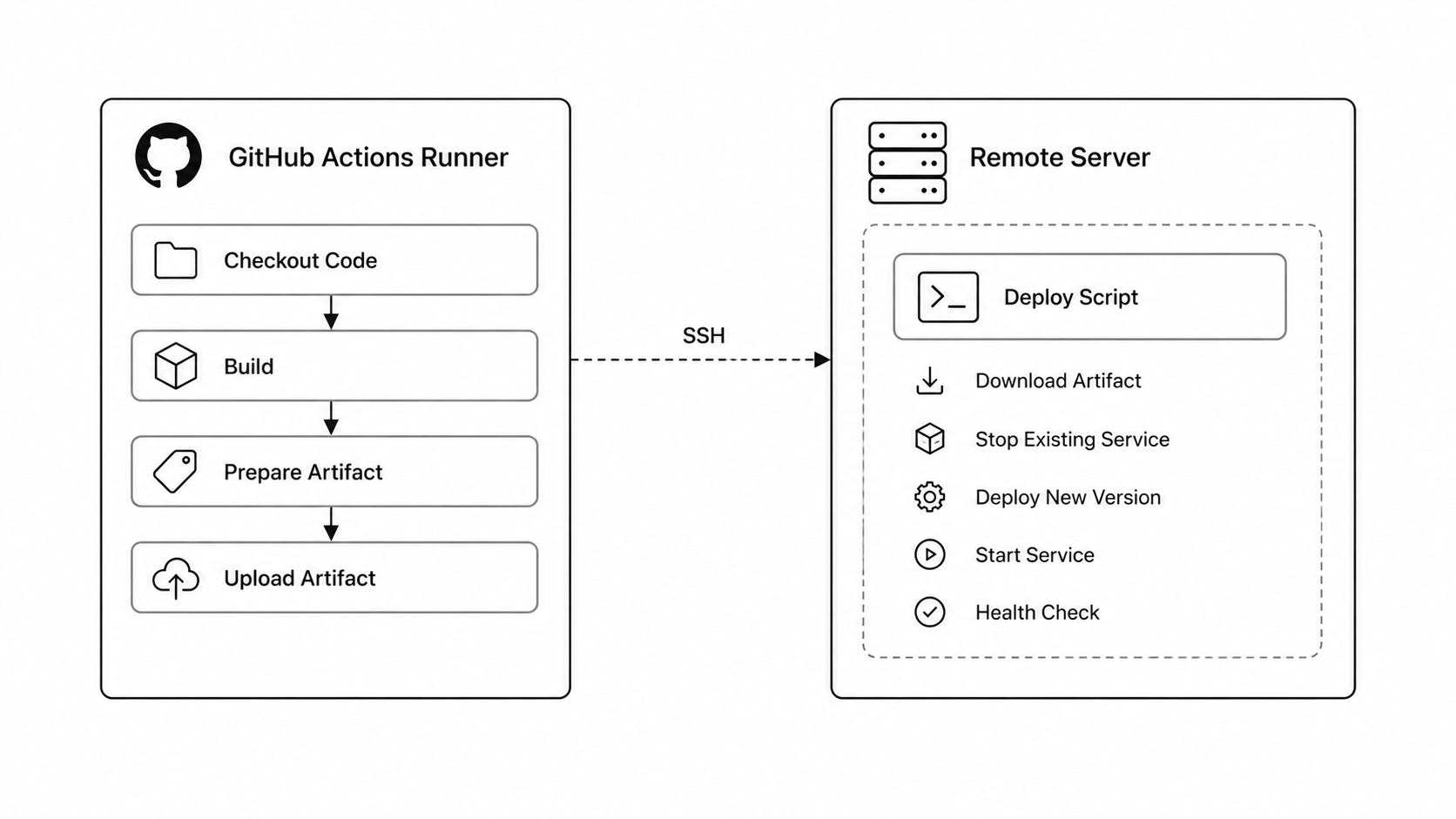 SSH deployment from GitHub Actions to server