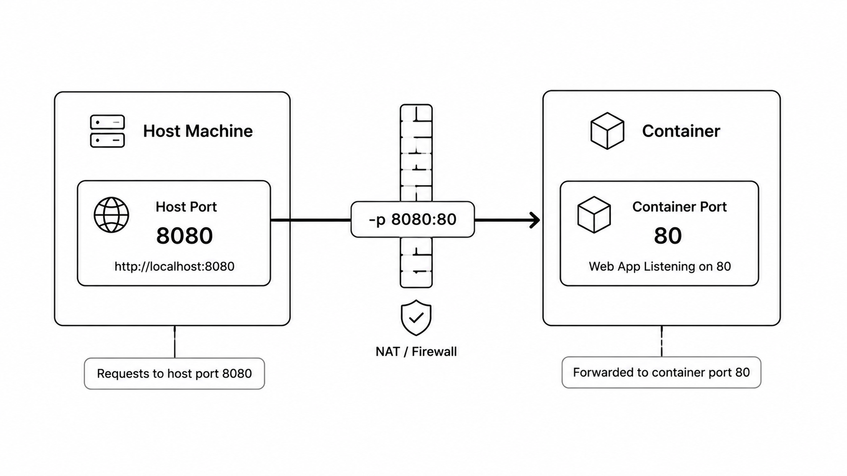 Docker port mapping host to container
