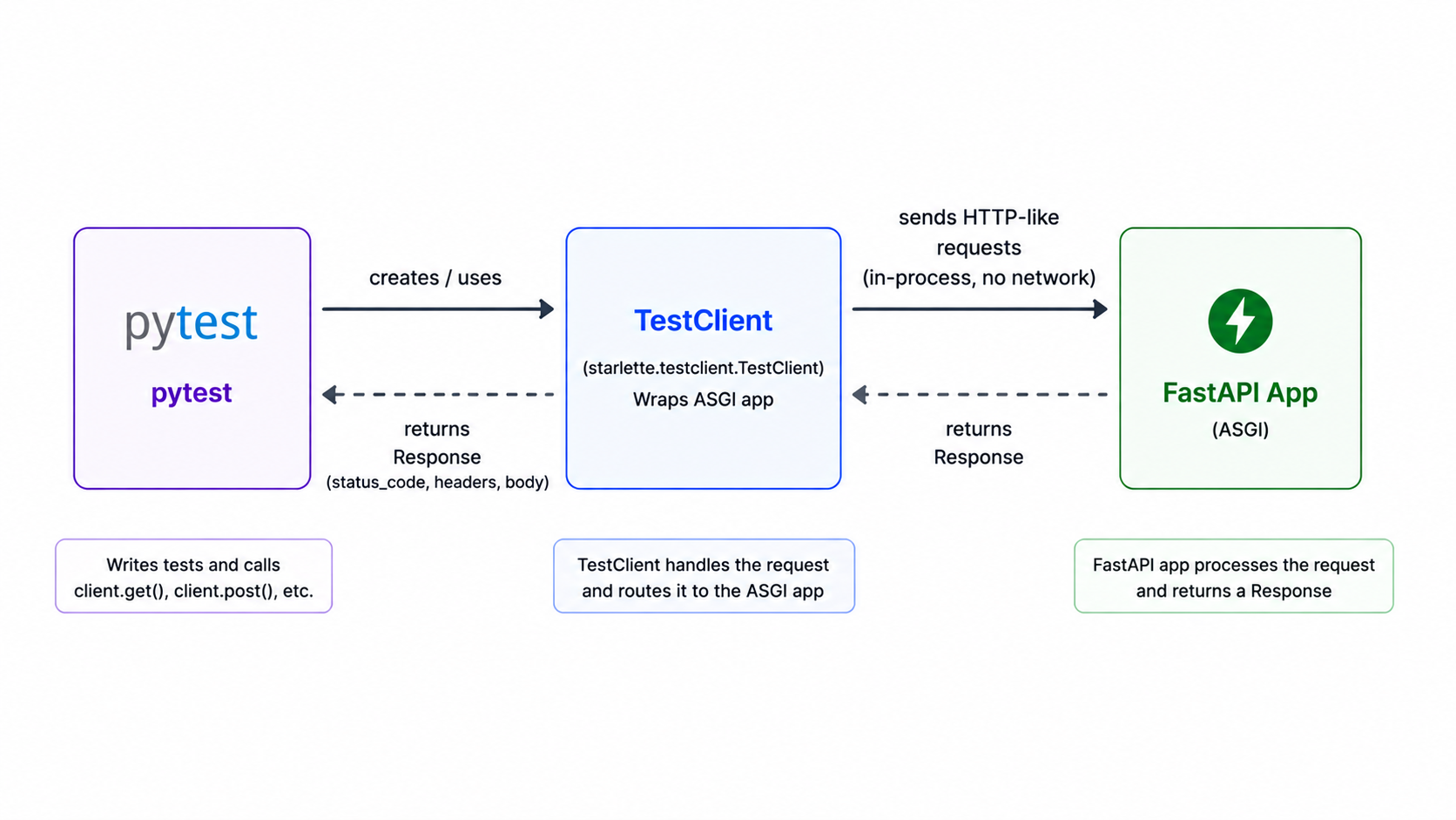 TestClient architecture