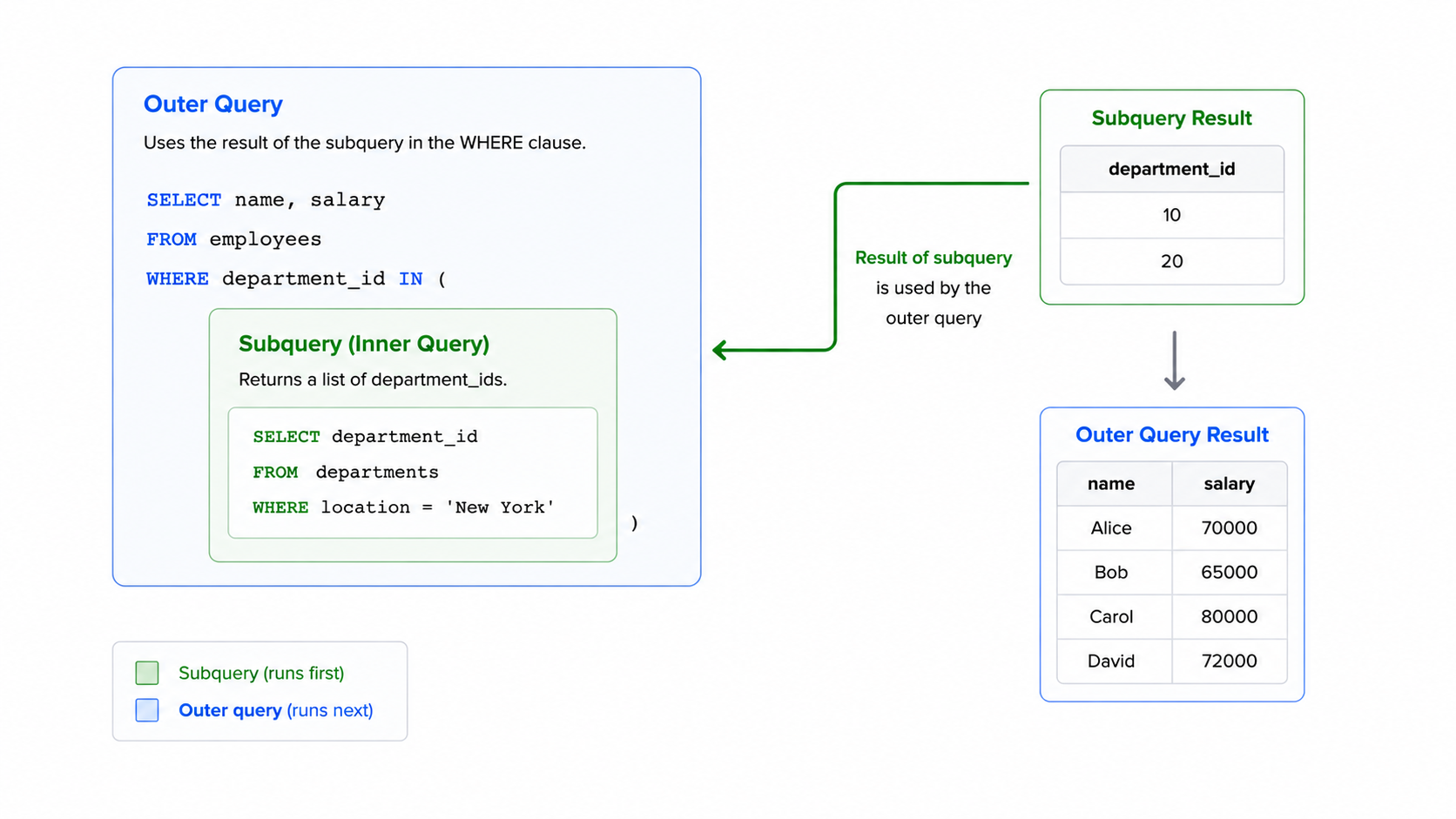Subquery nesting diagram