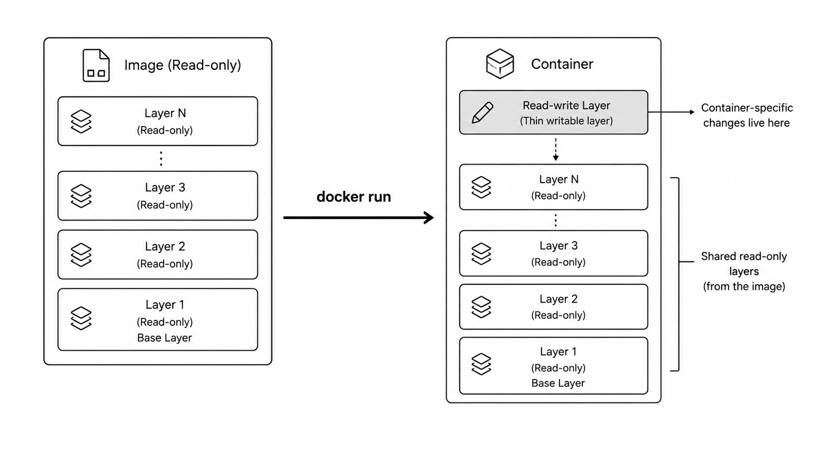 Image layers vs container layer