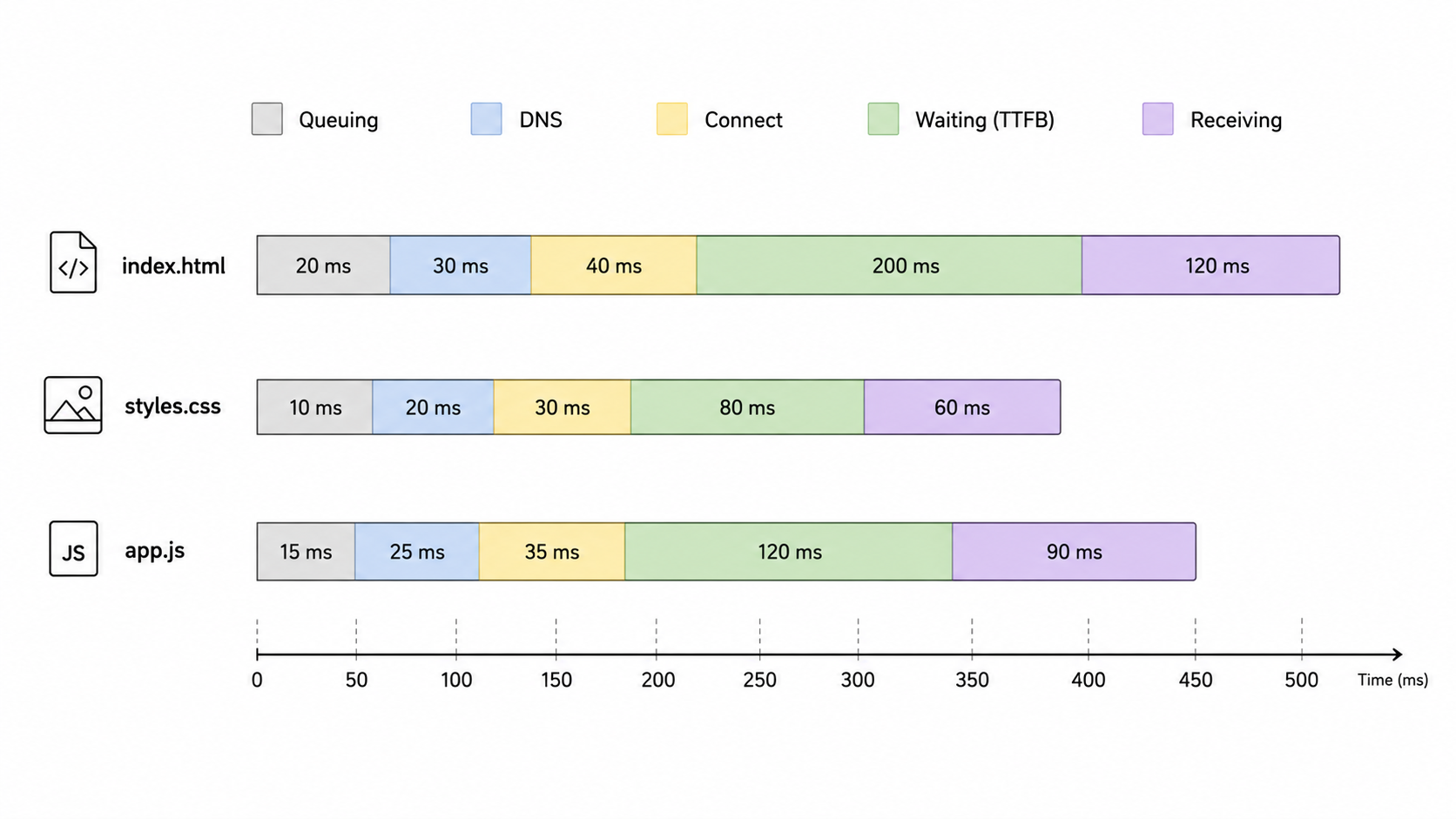 Network waterfall chart anatomy