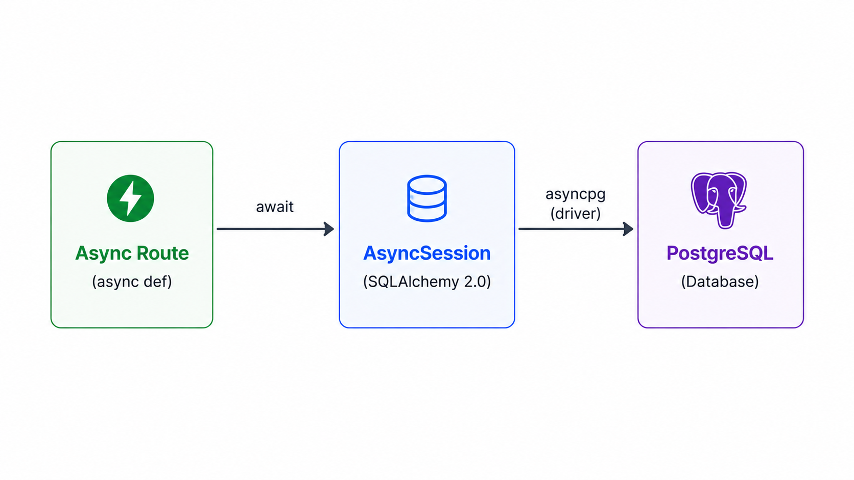 Async SQLAlchemy session