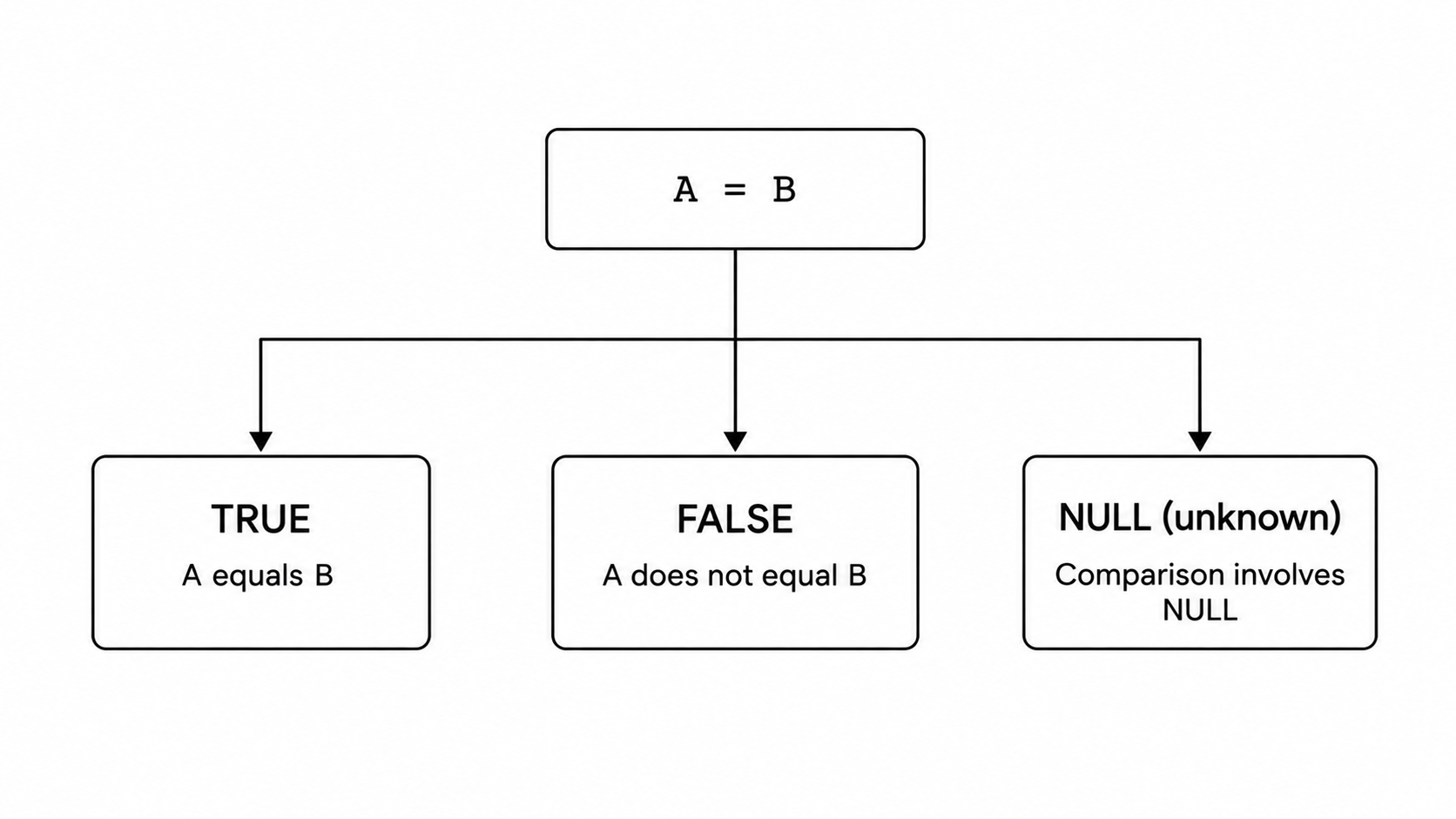 Three-Valued Logic with NULL