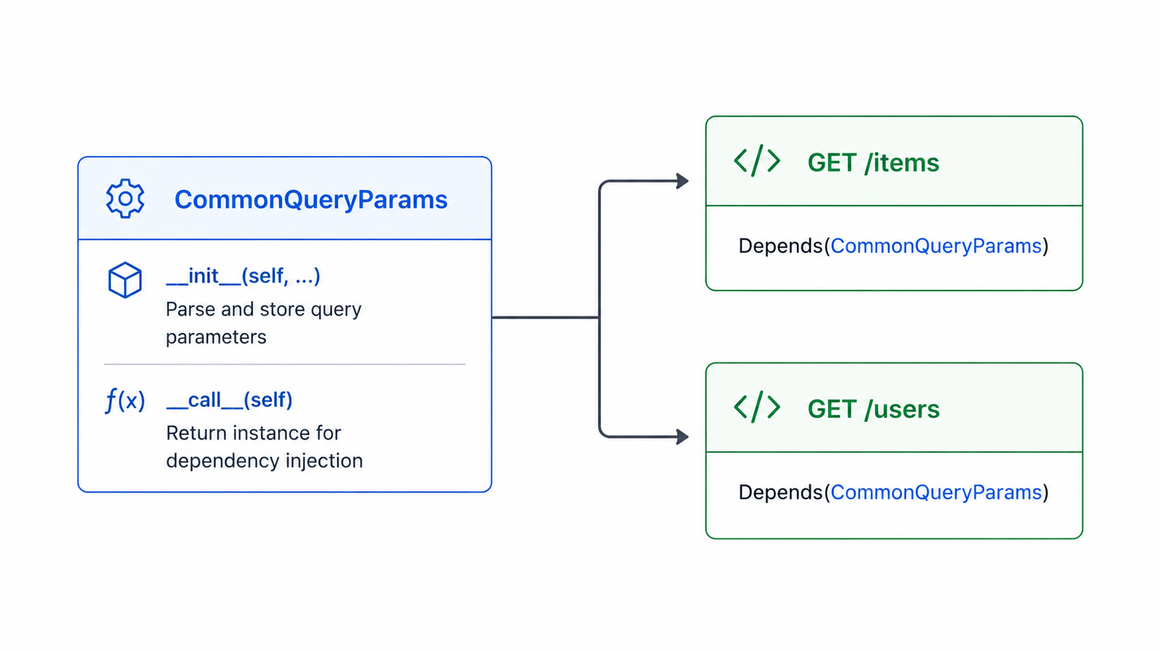 Class-based dependency diagram