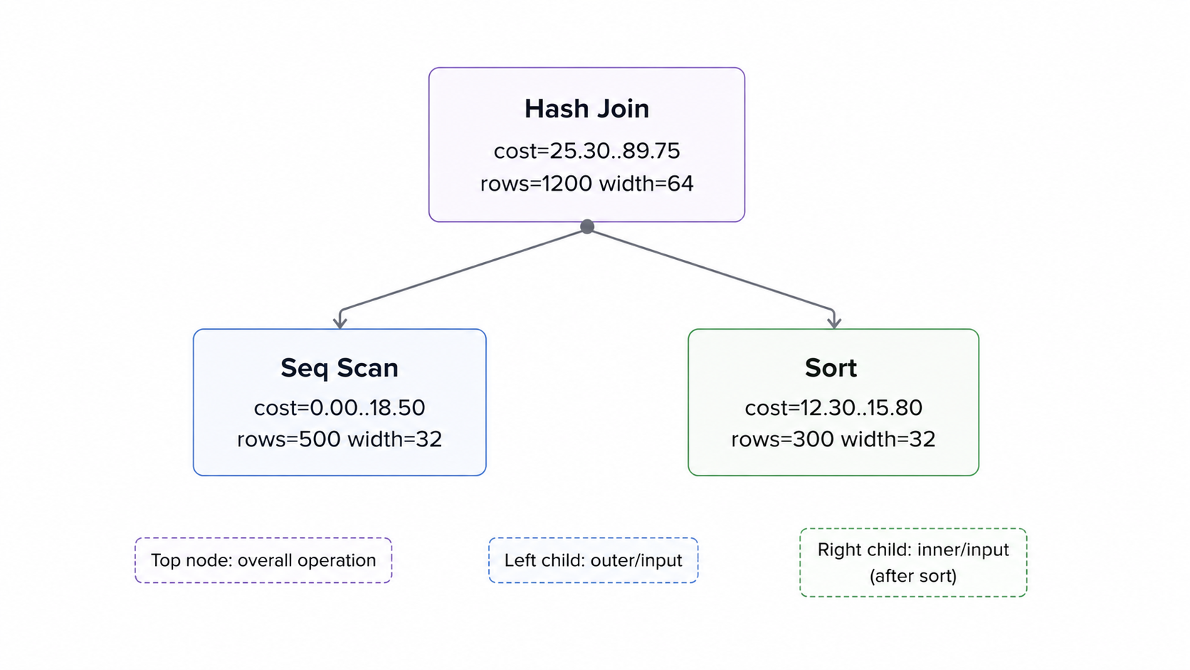 EXPLAIN query plan tree diagram