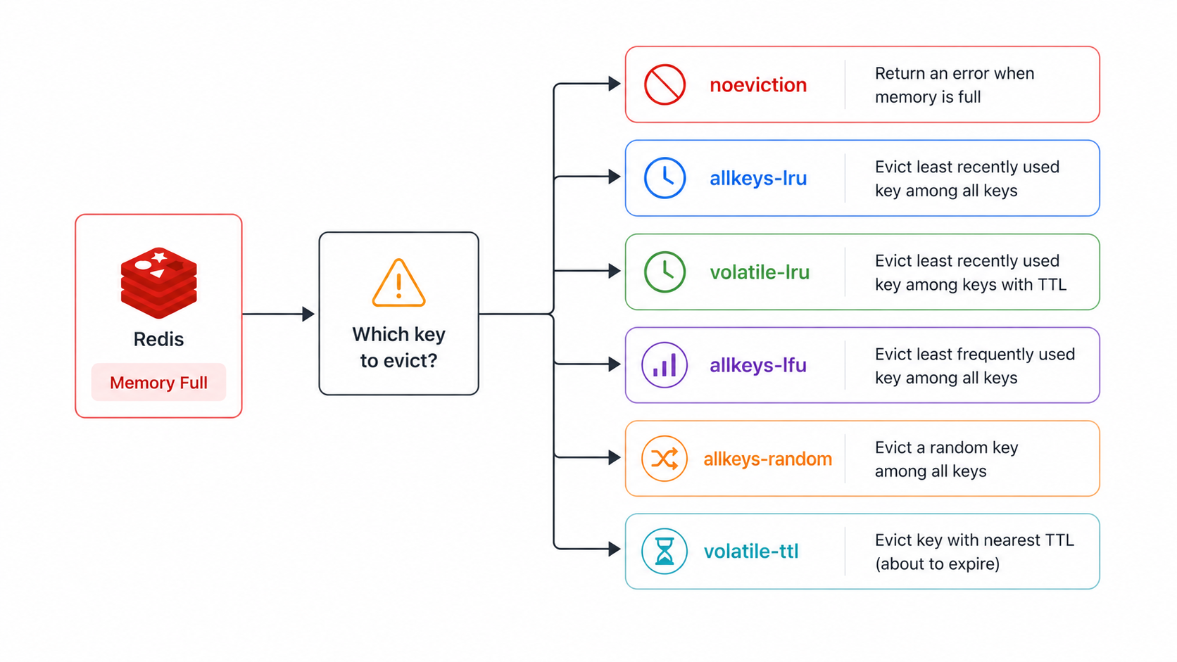 Redis eviction policies