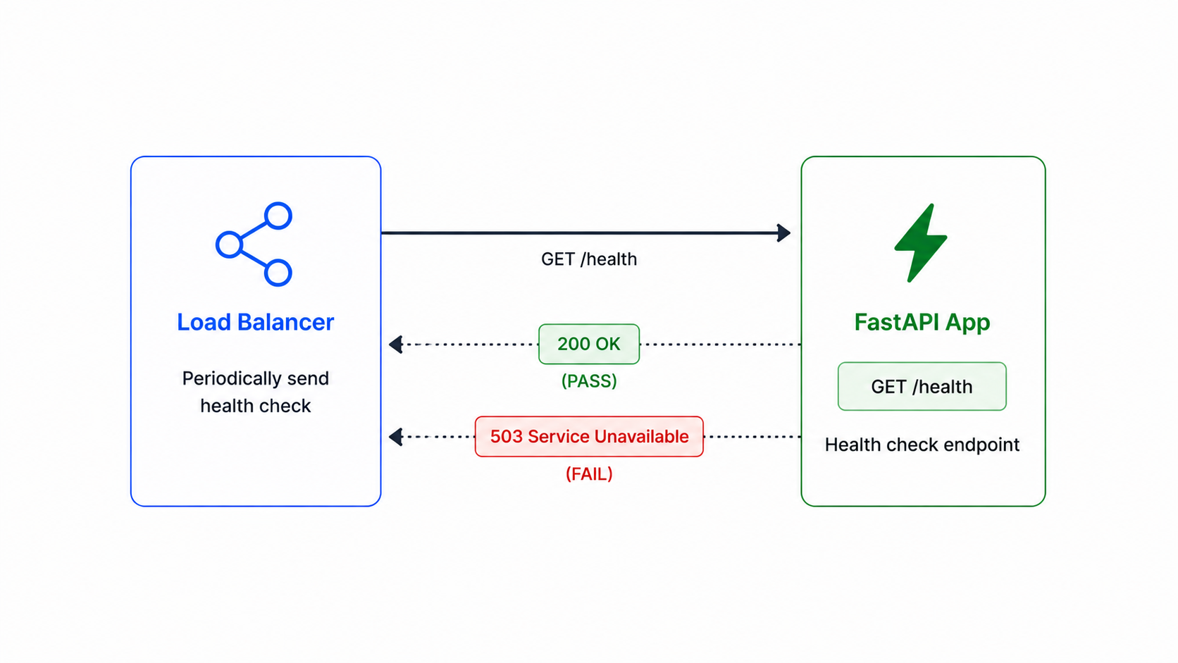 Health check flow