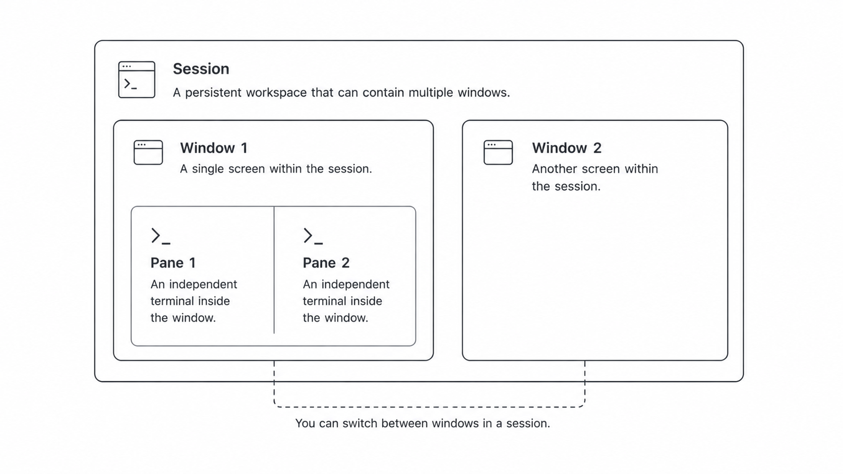 tmux session window pane hierarchy