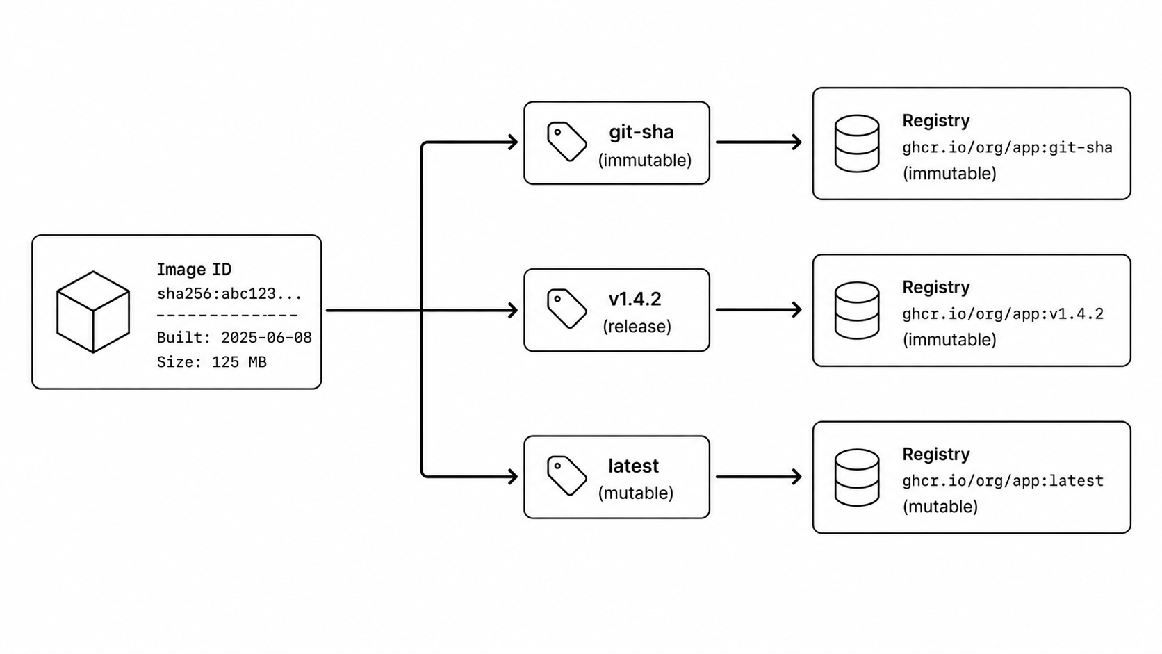 Docker image tagging strategy