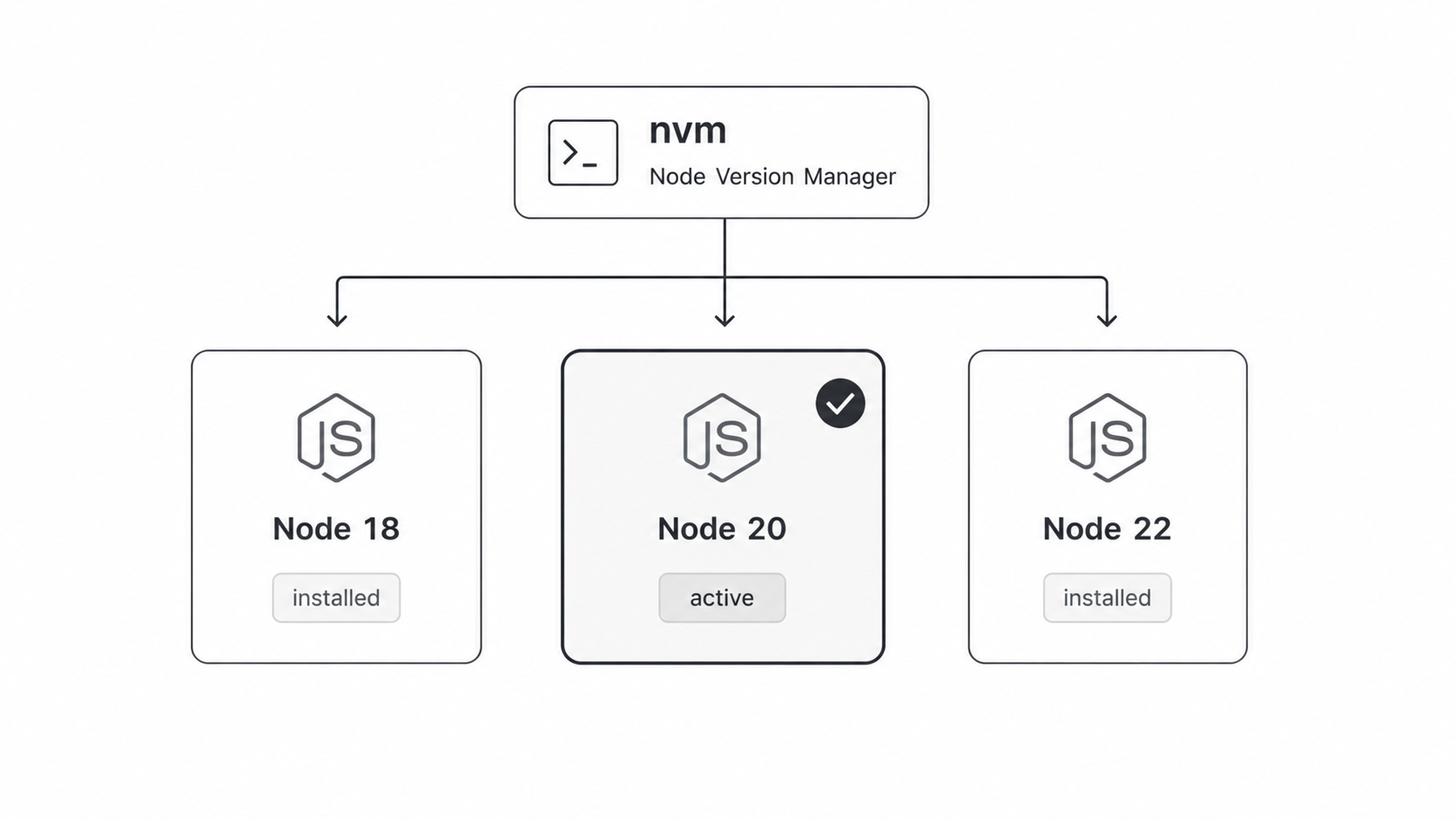nvm Node version management diagram