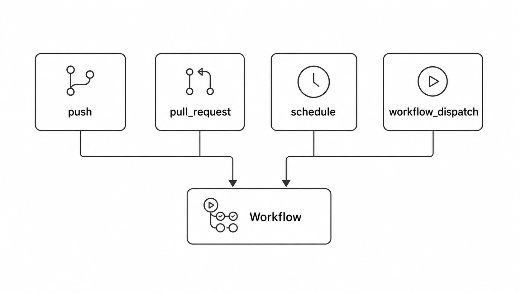 GitHub Actions trigger types