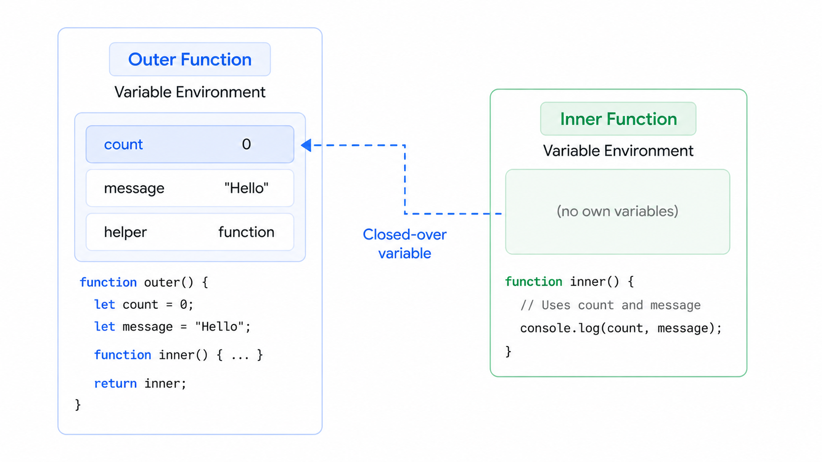 JavaScript closure diagram
