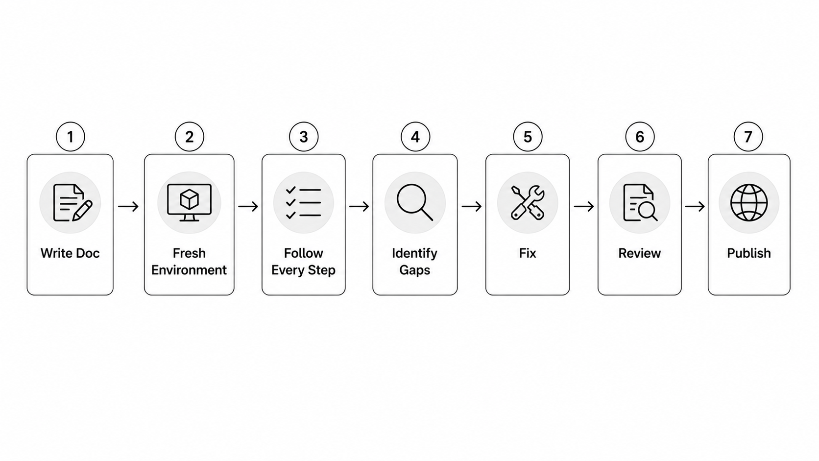 Documentation Testing Workflow